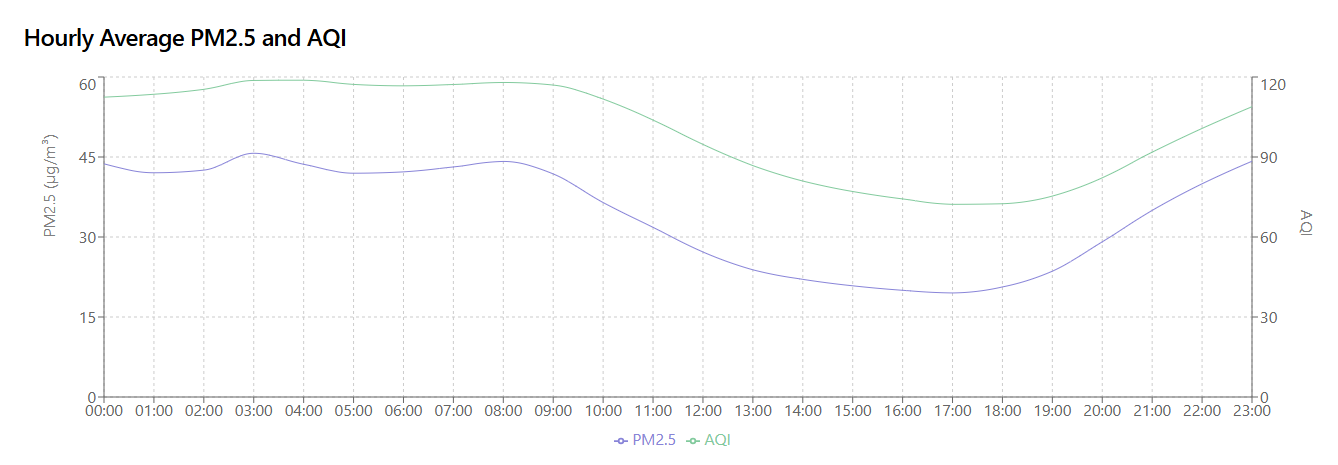 Chart of Hourly average of PM for Kigali